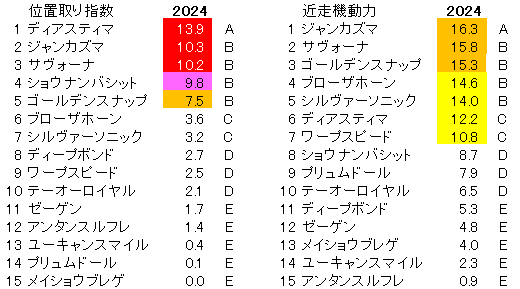 2024　阪神大賞典　位置取り指数